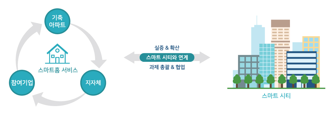 IoT 스마트 홈 확산 및 연계사업 추진체계 전개 이미지